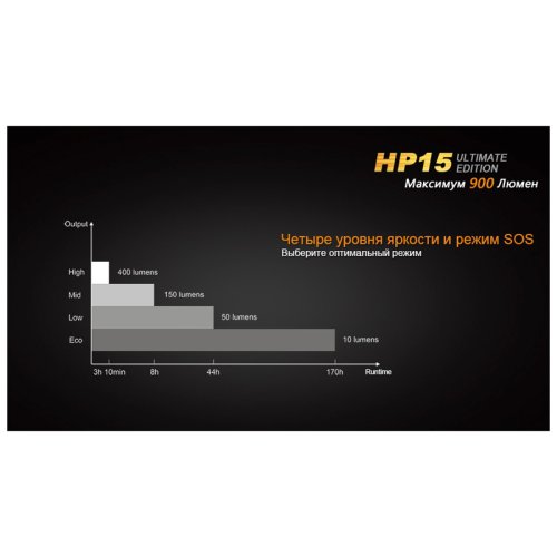 Фонарь надлобный Fenix HP15 UE