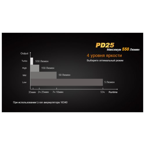 Фонарь Fenix PD25+16340 USB
