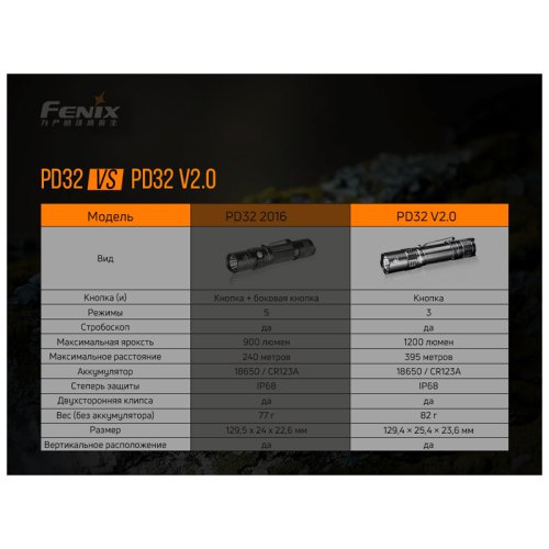 Фонарь Fenix PD32 V2.0